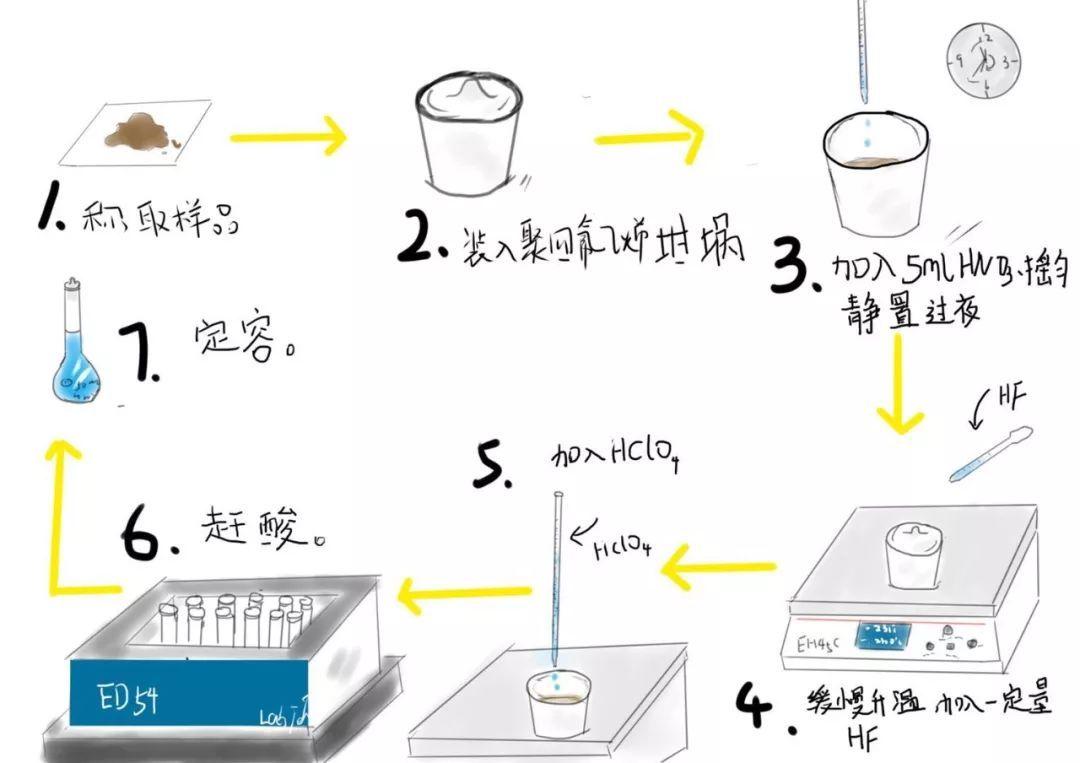 無機(jī)消解全過程